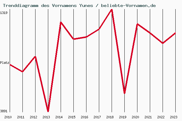 Trenddiagramm des Vornamens Yunes