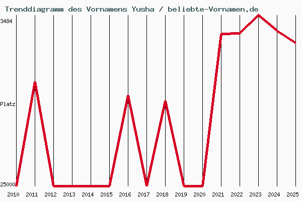 Trenddiagramm des Vornamens Yusha