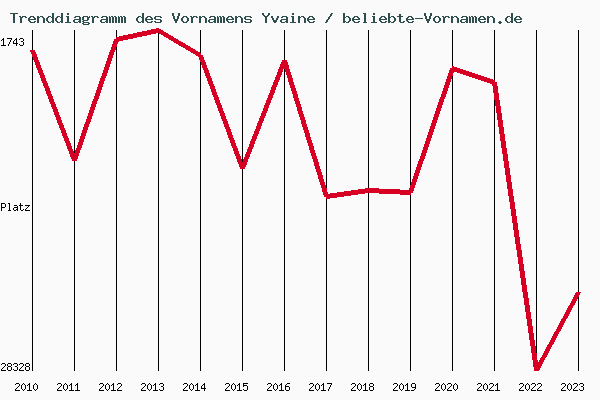 Trenddiagramm des Vornamens Yvaine