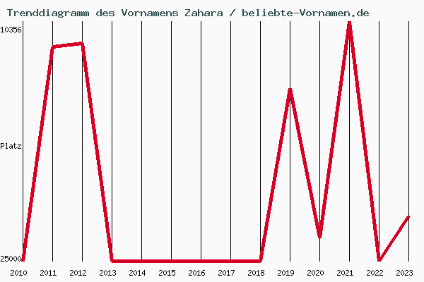 Trenddiagramm des Vornamens Zahara
