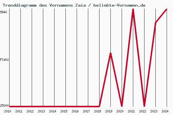 Trenddiagramm des Vornamens Zaia