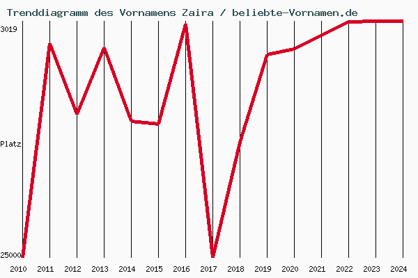 Trenddiagramm des Vornamens Zaira