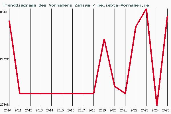Trenddiagramm des Vornamens Zamzam