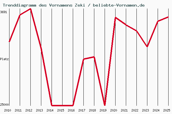 Trenddiagramm des Vornamens Zeki