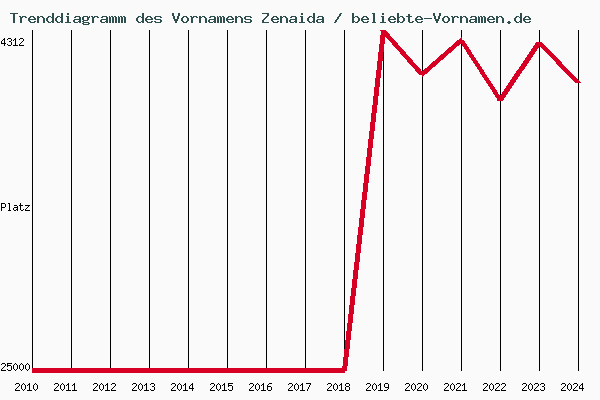 Trenddiagramm des Vornamens Zenaida