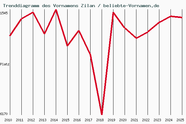 Trenddiagramm des Vornamens Zilan