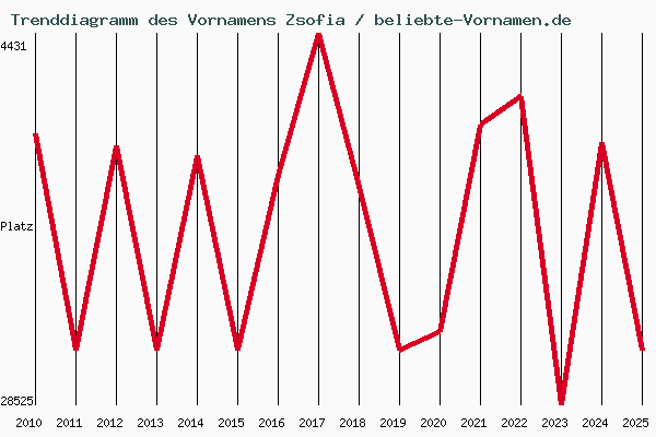 Trenddiagramm des Vornamens Zsofia