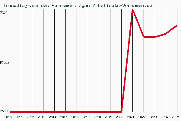 Trenddiagramm des Vornamens Zyan
