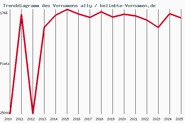 Trenddiagramm des Vornamens ally