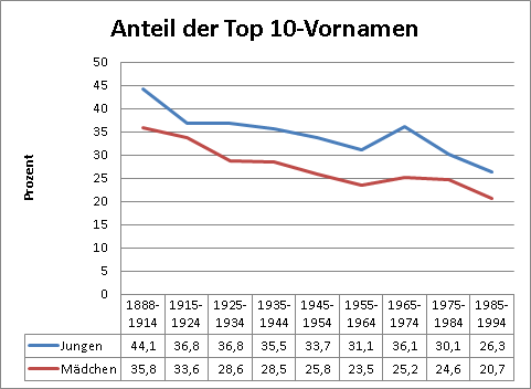 Anteil der Top 10-Vornamen