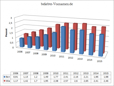 Ben und Mia Prozentwerte 2006 bis 2015