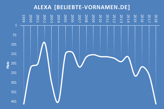 Alexa Statistik