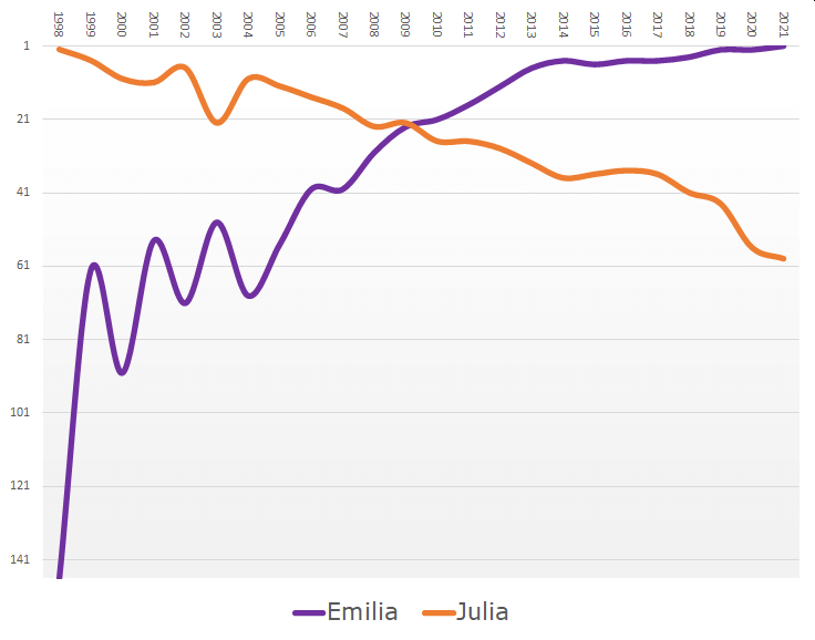 Platzierungen der Vornamen Julia und Emilia in den deutschen Mädchennamenhitlisten von 2005 bis 2021