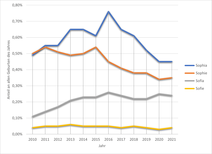 Anteile der Mädchennamen Sophie, Sophia, Sofie und Sofia in Prozent vom 2010 bis 2021