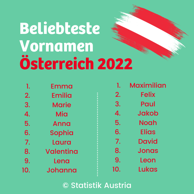 Beliebteste Vornamen Österreich 2022