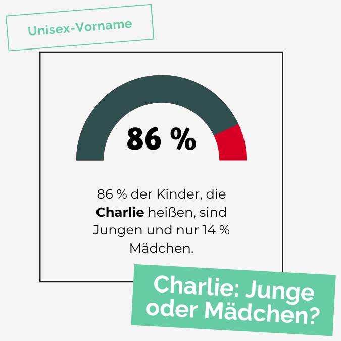 86 % der Kinder, die Charlie heißen, sind Jungen.