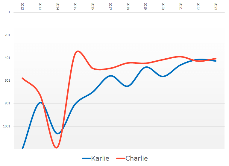 Häufigkeitsstatistik von Charlie und Karlie als Mädchennamen
