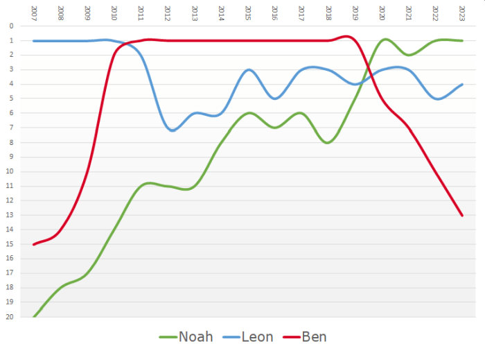 Vergleich der Platzierungen der Jungennamen Leon, Ben und Noah in den letzten Jahren
