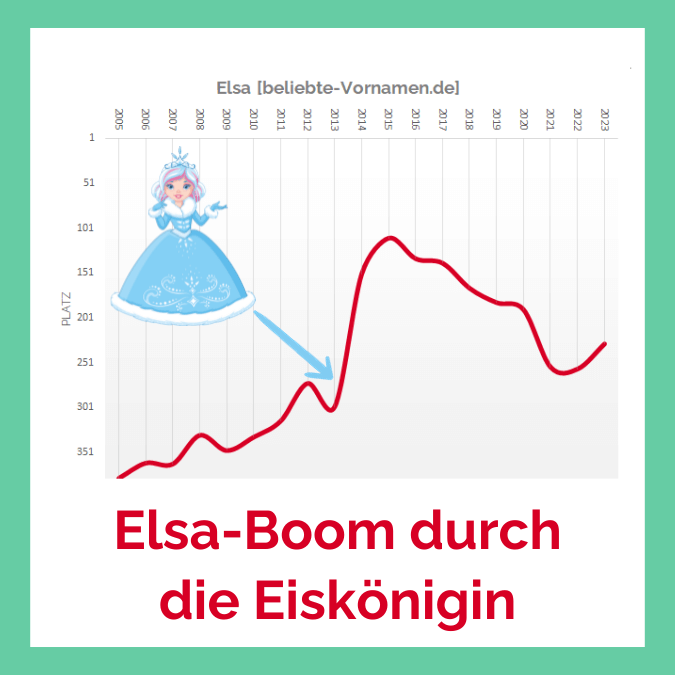 Elsa-Boom durch die Eiskönigin