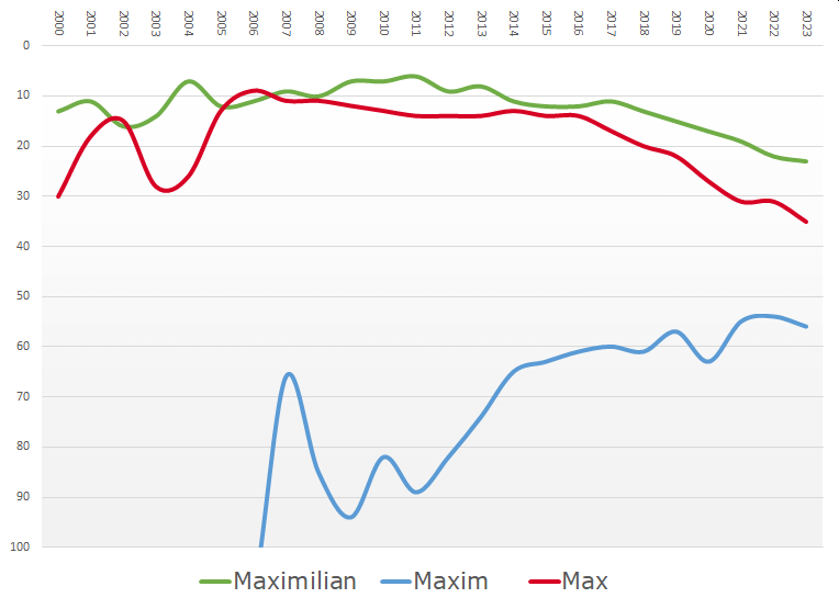 Häufigkeitsdiagramm der Vornamen Max, Maxim und Maximilian