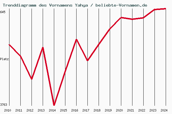 Trenddiagramm des Vornamens Yahya