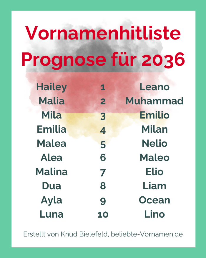 Prognose für den Jahrgang 2036