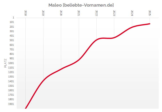 Trenddiagramm des Vornamens Maleo 2018 bis 2025