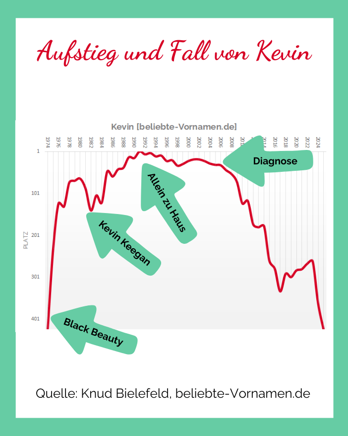 Aufstieg und Fall von Kevin